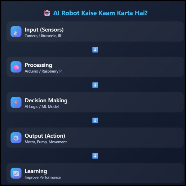 AI Robot Kaise Kaam Karta Hai Step-by-Step Hindi Tutorial 2026