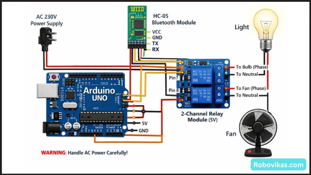 Smart Home Automation with Arduino – Lights Fan Control Hindi Guide (Beginner Friendly)