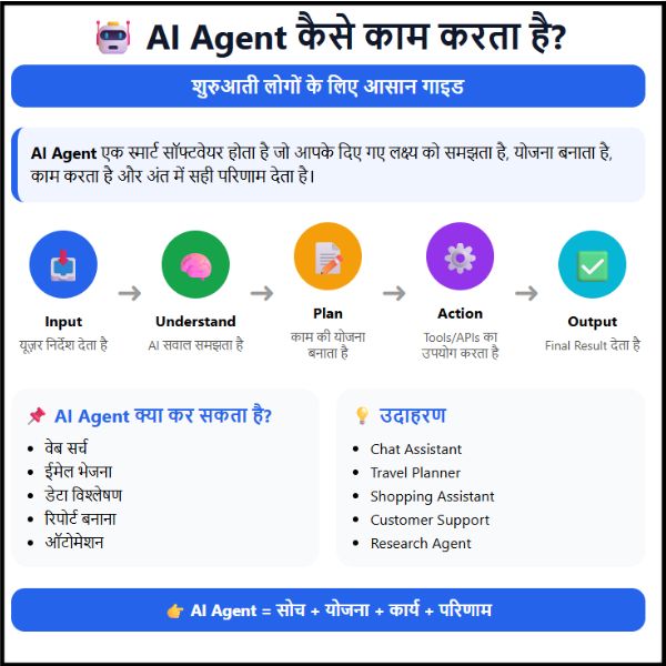 AI Agent कैसे काम करता है शुरुआती लोगों के लिए गाइड