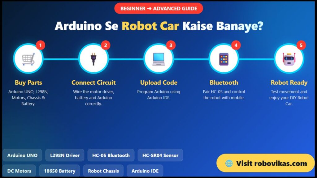 Arduino Se Robot Car Kaise Banaye – Beginner Se Advanced Complete Guide (1) Arduino Se Robot Car Kaise Banaye – Beginner Se Advanced Complete Guide